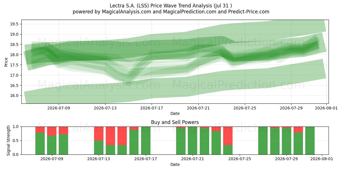  Lectra S.A. (LSS) Support and Resistance area (30 Jul) 
