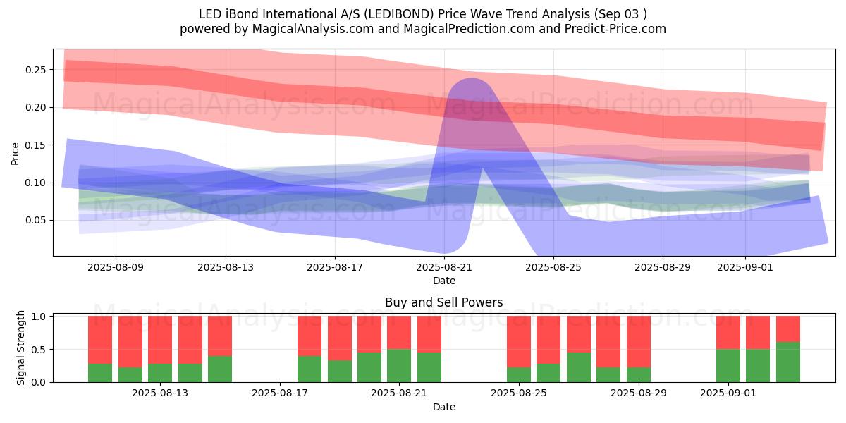  LED iBond International A/S (LEDIBOND) Support and Resistance area (02 Sep) 