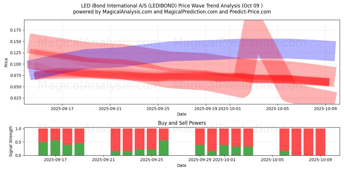 LED iBond International A/S (LEDIBOND) Support and Resistance area (08 Oct) LED iBond International A/S (LEDIBOND) Support and Resistance area (08 Oct)