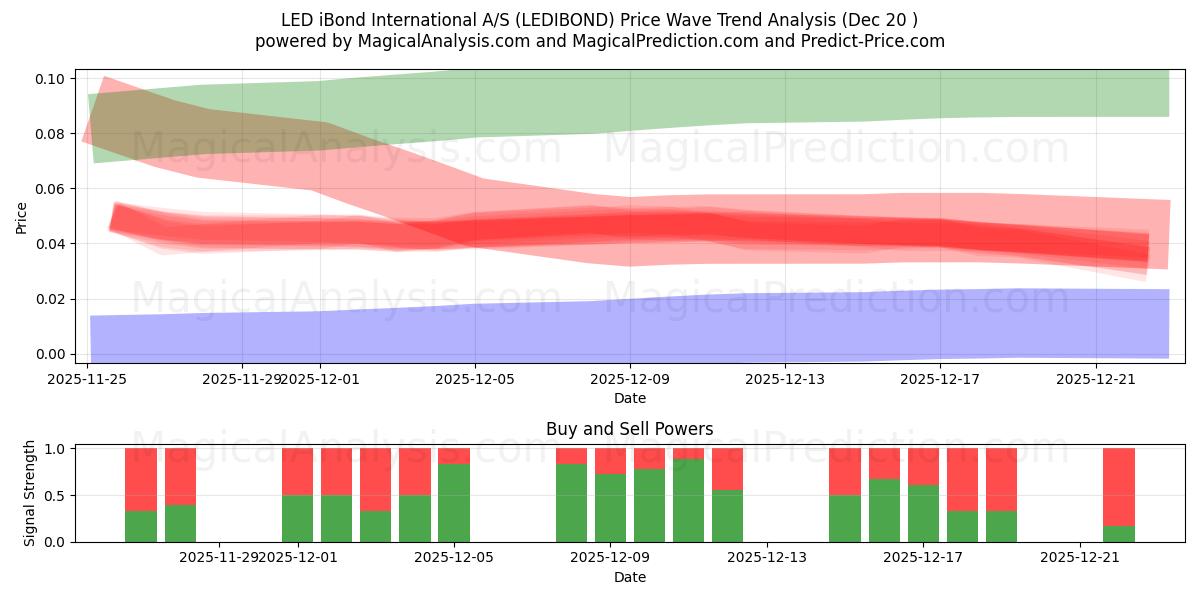  LED iBond International A/S (LEDIBOND) Support and Resistance area (19 Dec) 