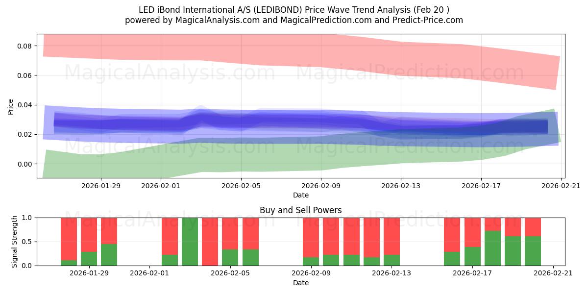  LED iBond International A/S (LEDIBOND) Support and Resistance area (19 Feb) 