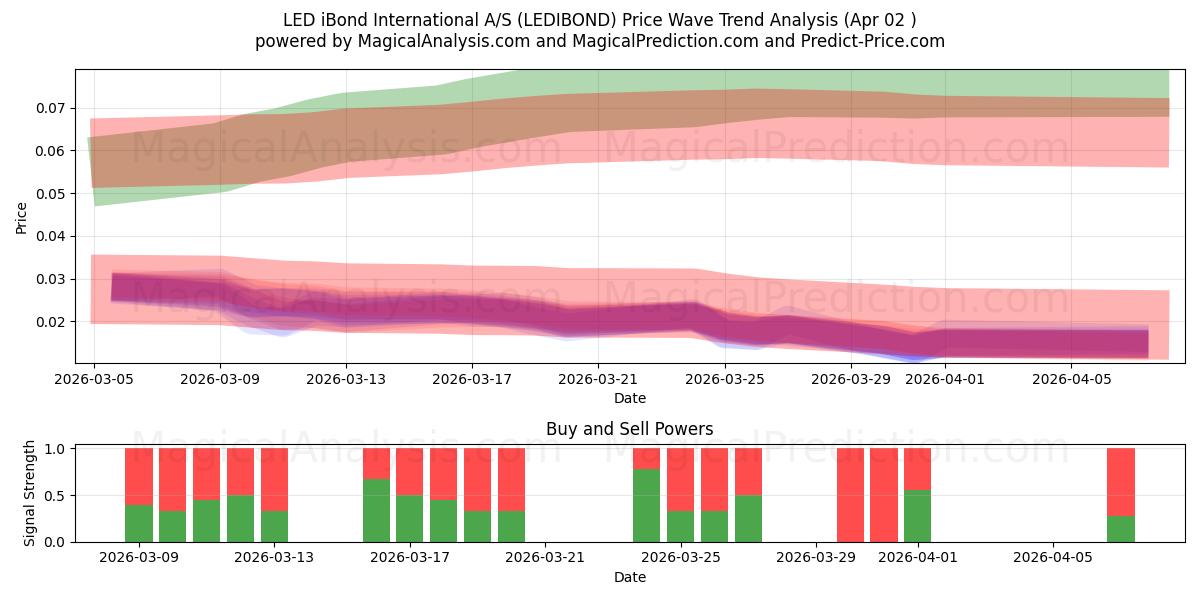  LED iBond International A/S (LEDIBOND) Support and Resistance area (01 Apr) 
