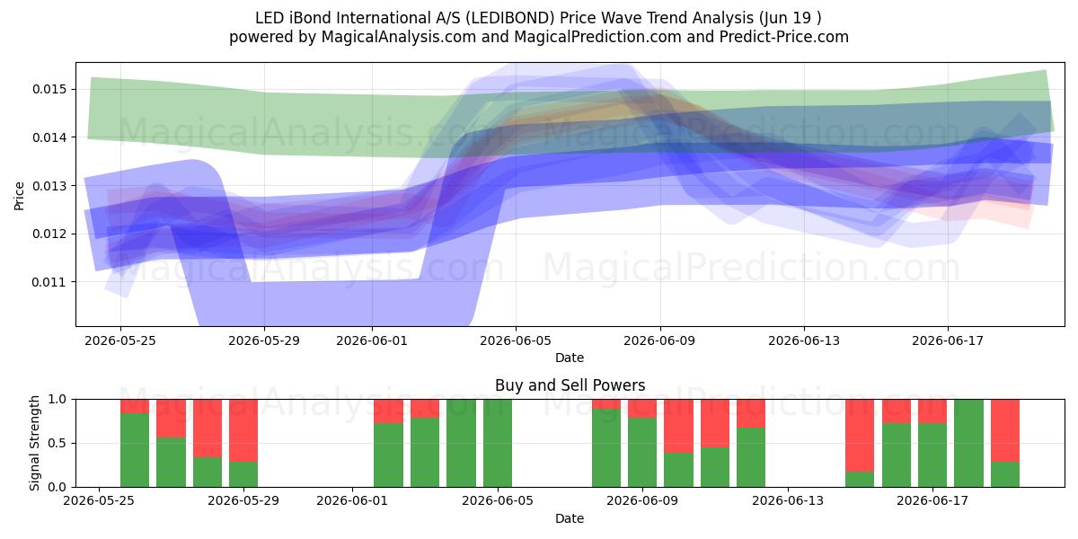  LED iBond International A/S (LEDIBOND) Support and Resistance area (18 Jun) 
