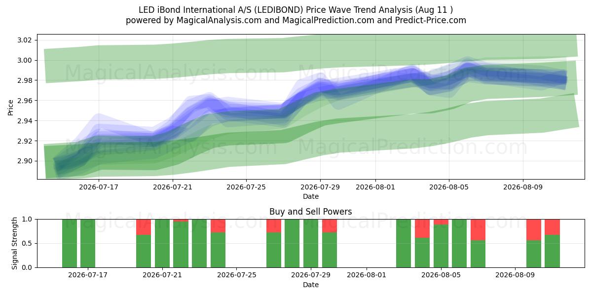  LED iBond International A/S (LEDIBOND) Support and Resistance area (10 Aug) 