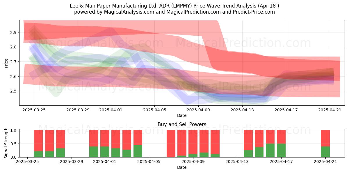  Lee & Man Paper Manufacturing Ltd. ADR (LMPMY) Support and Resistance area (18 Apr) 