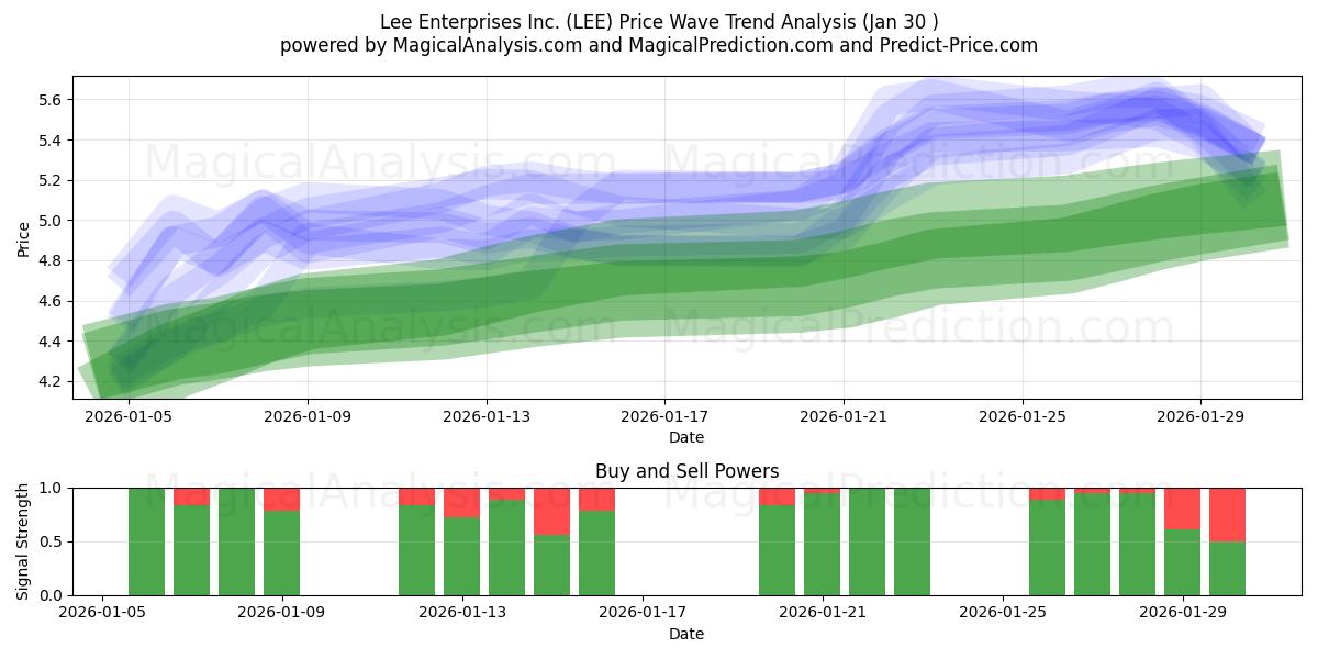  Lee Enterprises Inc. (LEE) Support and Resistance area (29 Jan) 