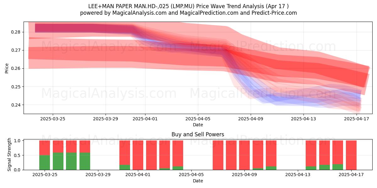  LEE+MAN PAPER MAN.HD-,025 (LMP.MU) Support and Resistance area (17 Apr) 
