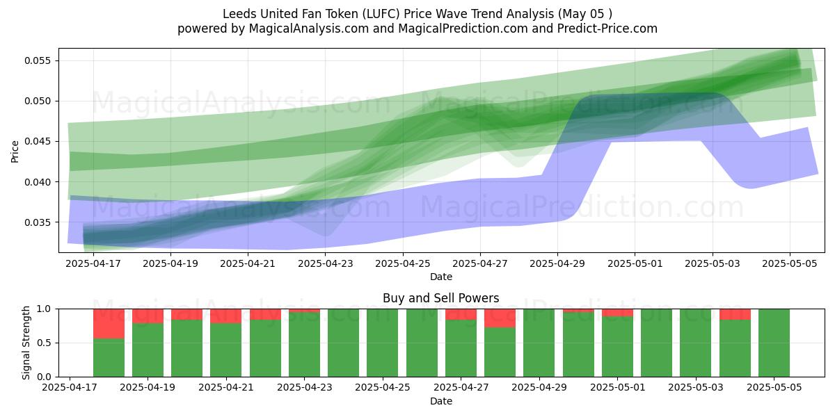 Ficha de fanático del Leeds United (LUFC) Support and Resistance area (05 May) Ficha de fanático del Leeds United (LUFC) Support and Resistance area (05 May)