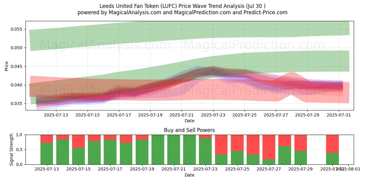 توکن فن لیدز یونایتد (LUFC) Support and Resistance area (29 Jul) 