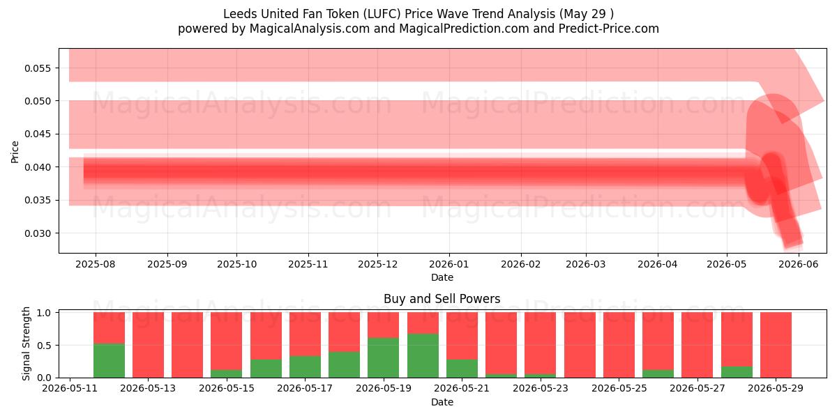  Leeds United Fan Token (LUFC) Support and Resistance area (28 May) 