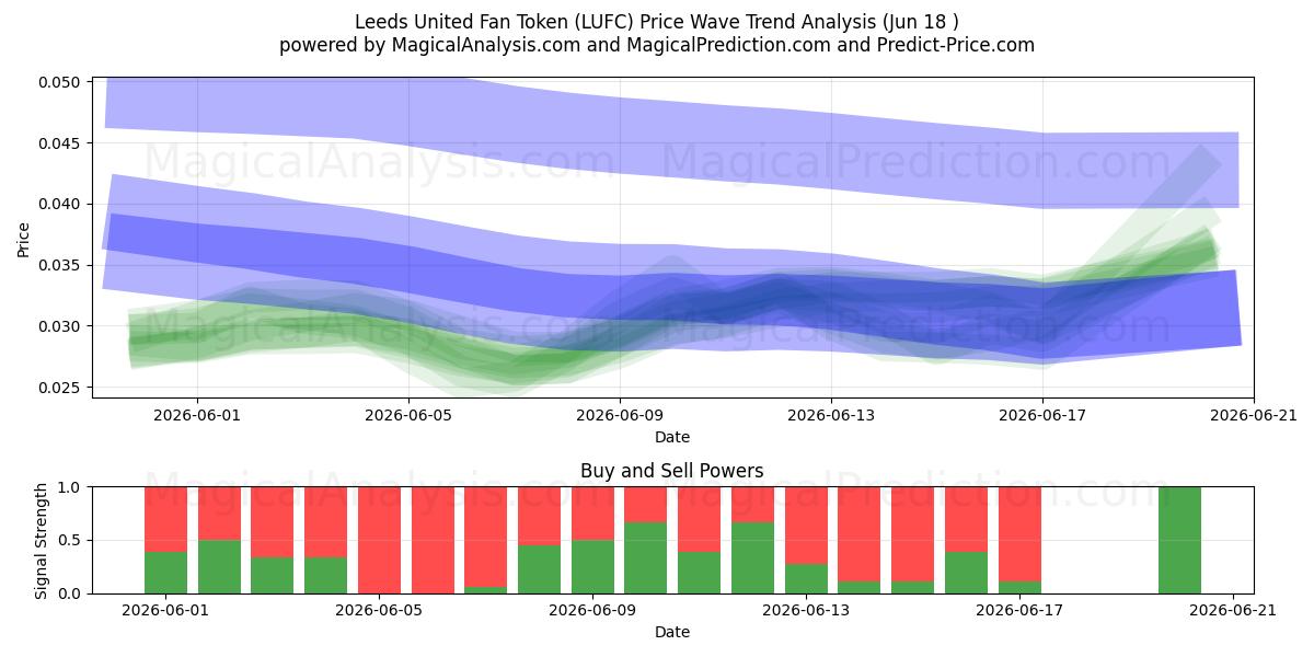  رمز مشجعي ليدز يونايتد (LUFC) Support and Resistance area (17 Jun) 
