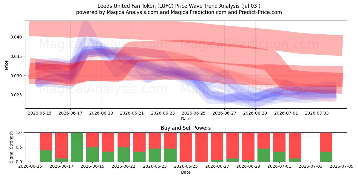  利兹联球迷代币 (LUFC) Support and Resistance area (02 Jul) 