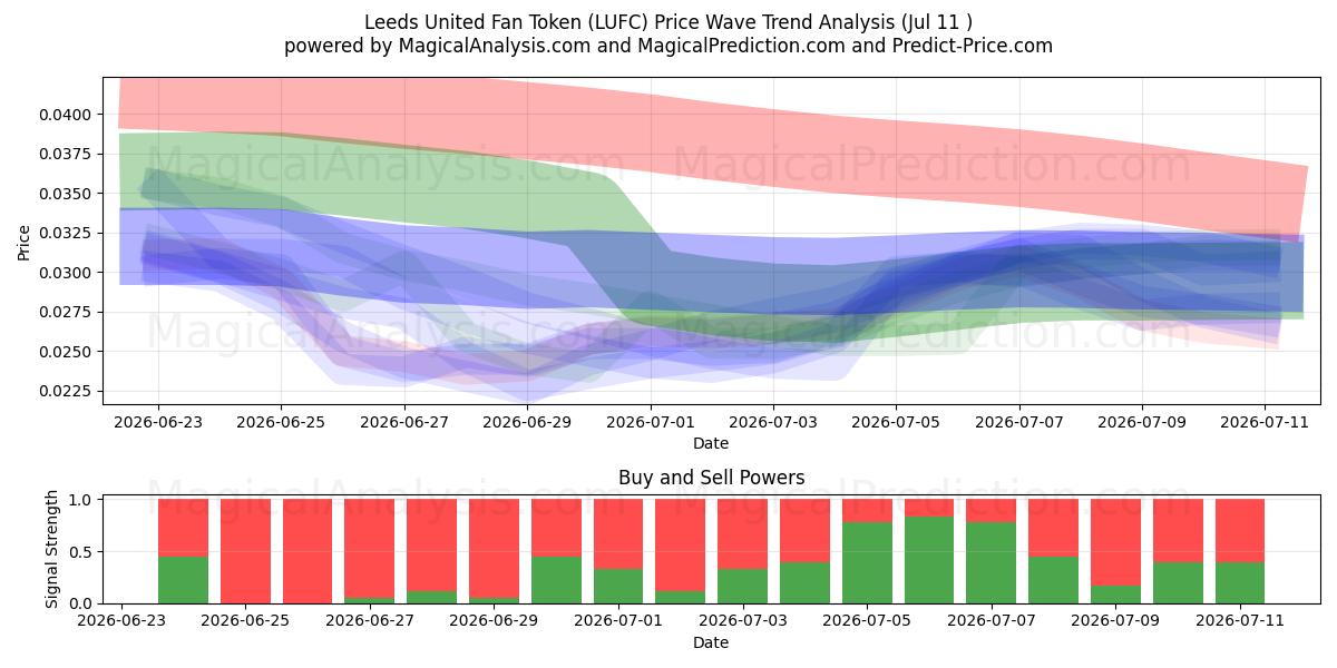  Leeds United Taraftar Tokenı (LUFC) Support and Resistance area (10 Jul) 