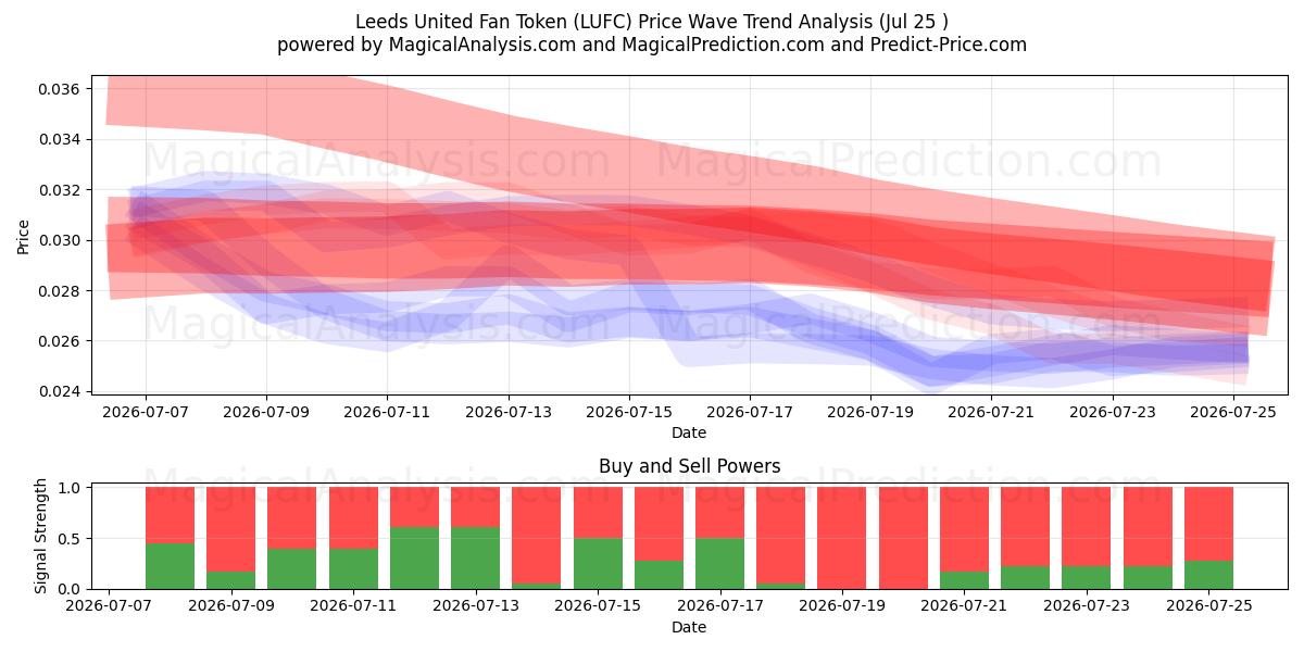  利兹联球迷代币 (LUFC) Support and Resistance area (24 Jul) 