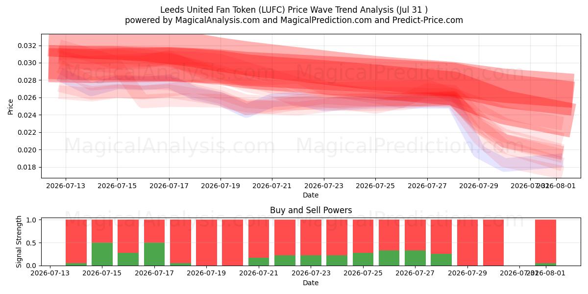  लीड्स यूनाइटेड फैन टोकन (LUFC) Support and Resistance area (30 Jul) 