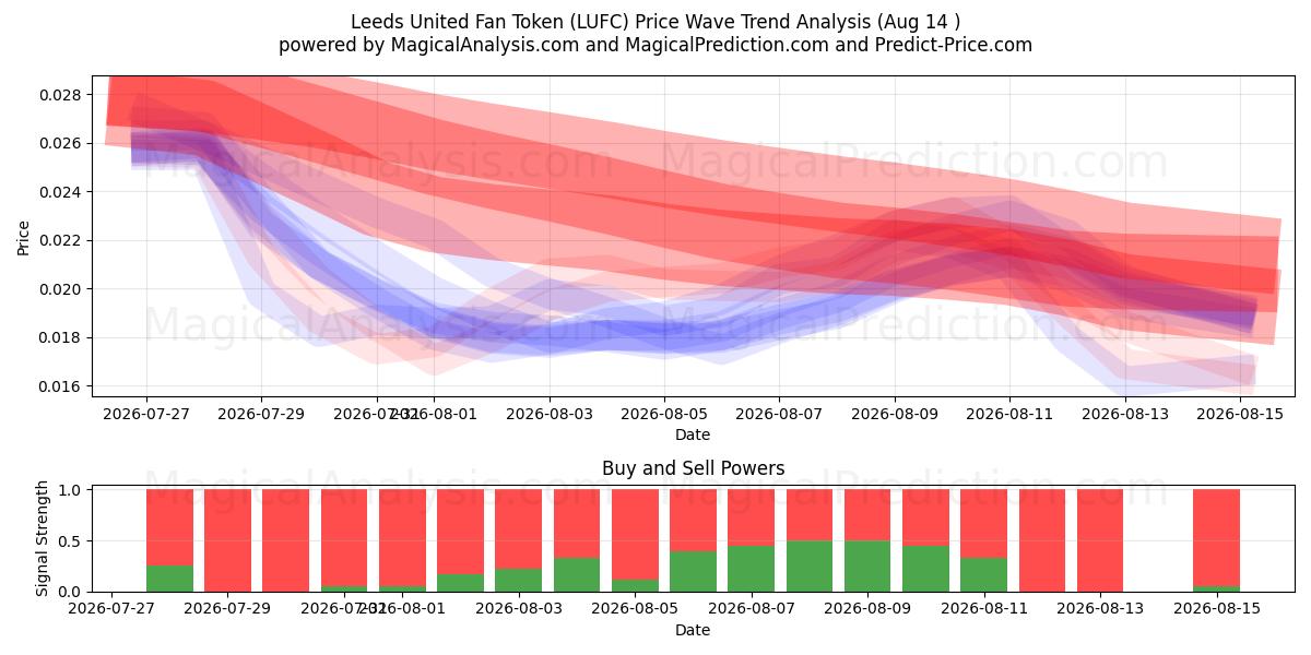  Leeds United Fantoken (LUFC) Support and Resistance area (13 Aug) 