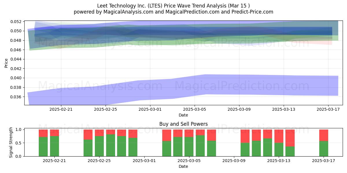  Leet Technology Inc. (LTES) Support and Resistance area (15 Mar) 