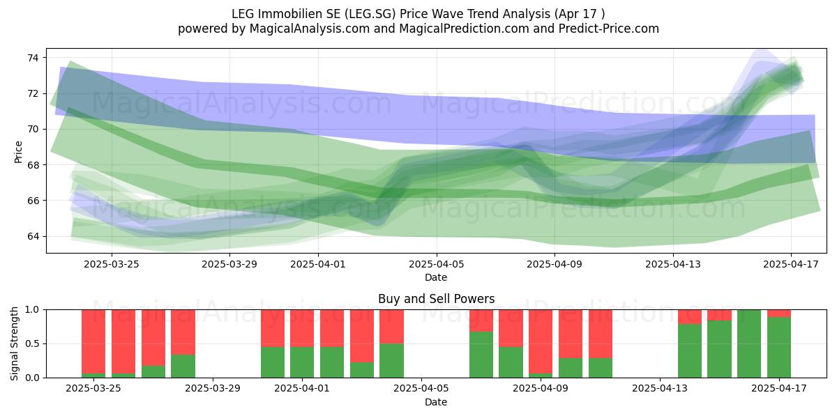  LEG Immobilien SE (LEG.SG) Support and Resistance area (17 Apr) 