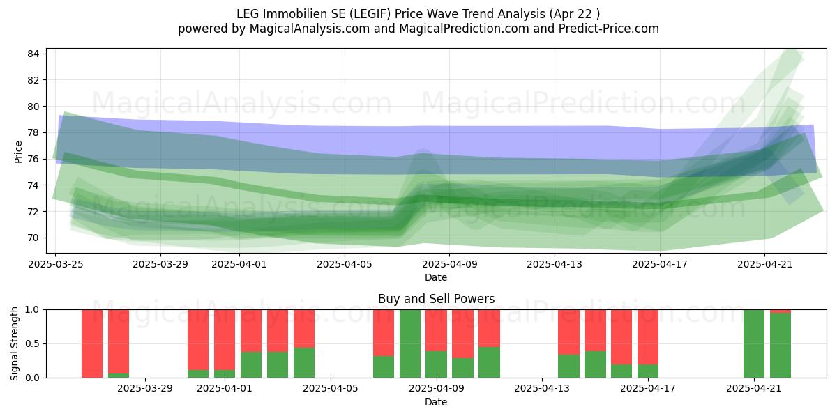  LEG Immobilien SE (LEGIF) Support and Resistance area (22 Apr) 