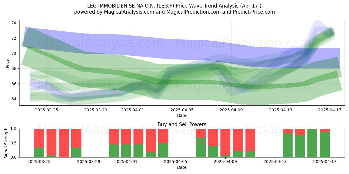  LEG IMMOBILIEN SE NA O.N. (LEG.F) Support and Resistance area (17 Apr) 