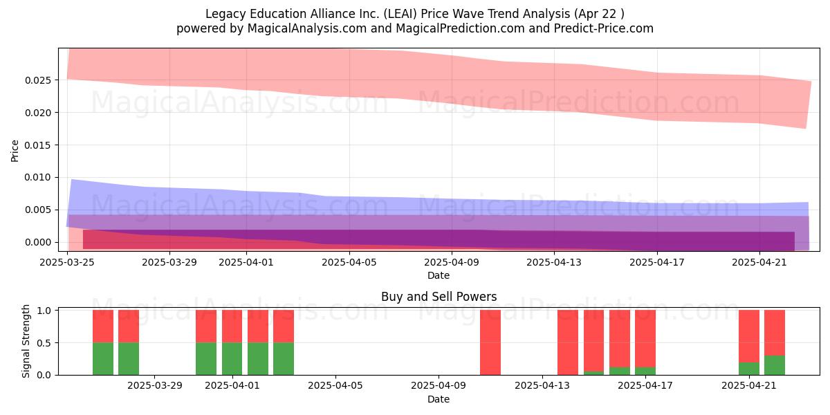  Legacy Education Alliance Inc. (LEAI) Support and Resistance area (22 Apr) 
