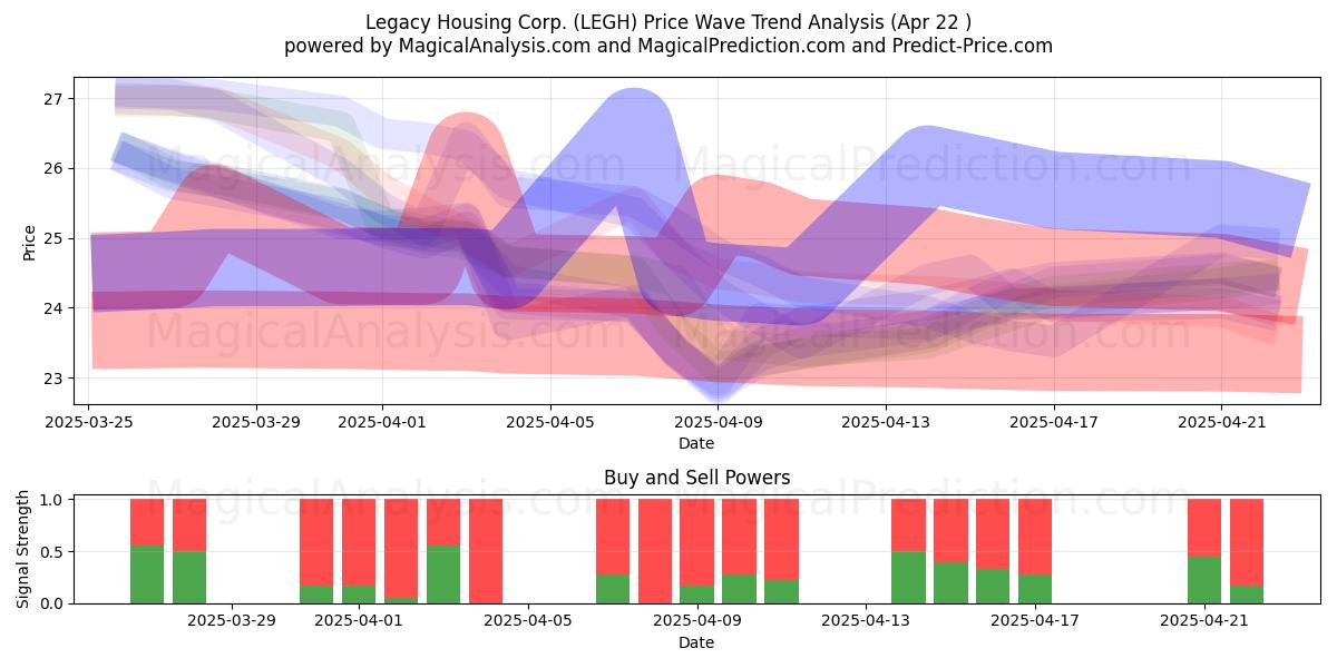  Legacy Housing Corp. (LEGH) Support and Resistance area (22 Apr) 