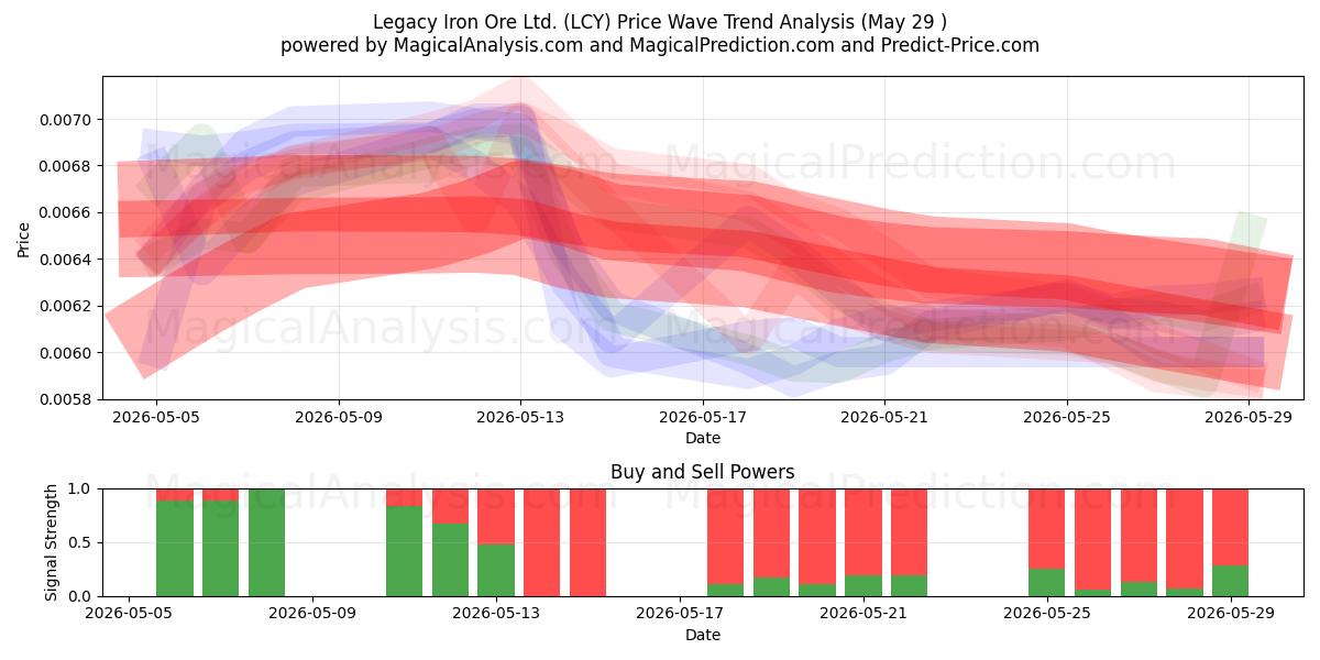  Legacy Iron Ore Ltd. (LCY) Support and Resistance area (28 May) 