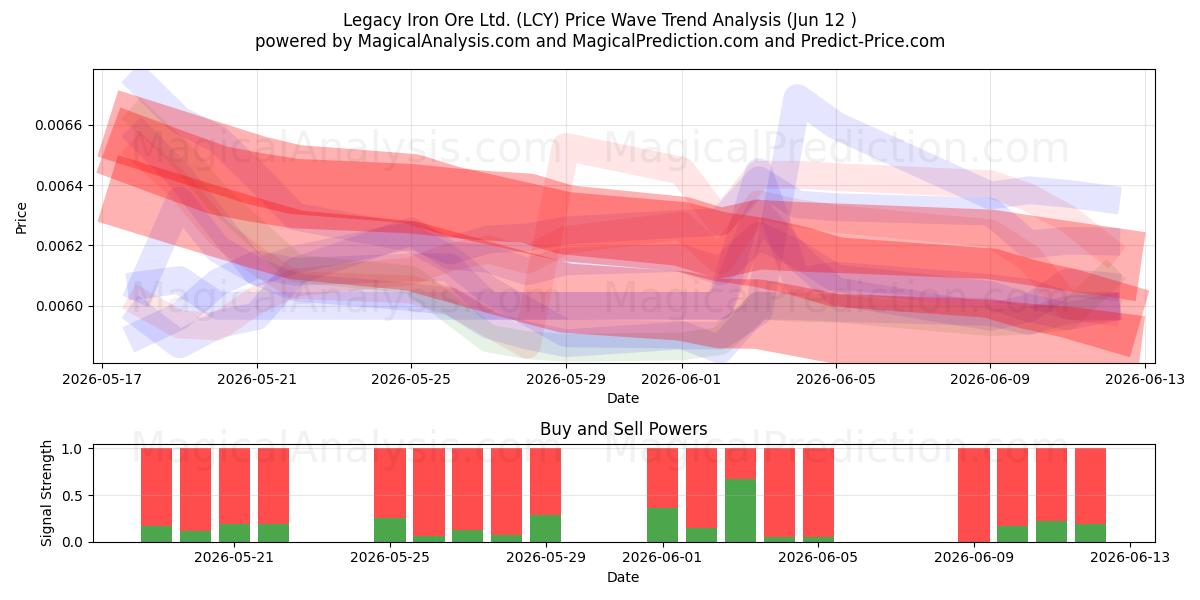  Legacy Iron Ore Ltd. (LCY) Support and Resistance area (11 Jun) 