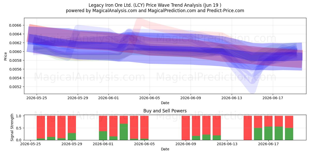  Legacy Iron Ore Ltd. (LCY) Support and Resistance area (18 Jun) 