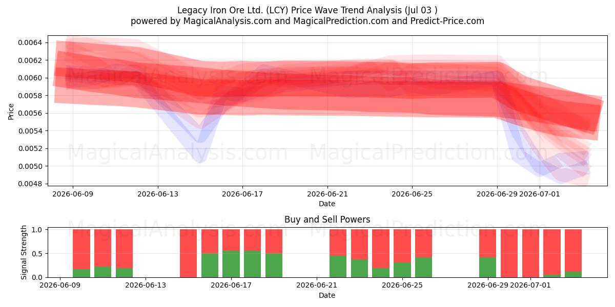  Legacy Iron Ore Ltd. (LCY) Support and Resistance area (02 Jul) 