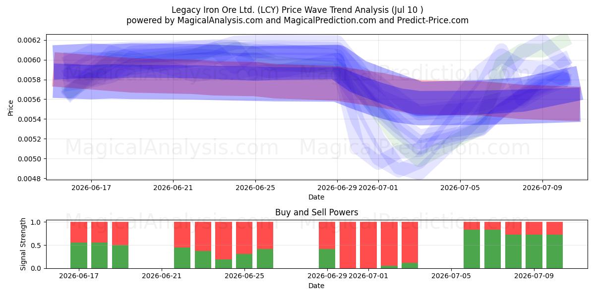  Legacy Iron Ore Ltd. (LCY) Support and Resistance area (09 Jul) 
