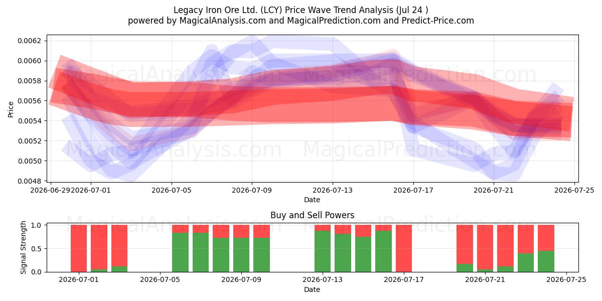  Legacy Iron Ore Ltd. (LCY) Support and Resistance area (23 Jul) 