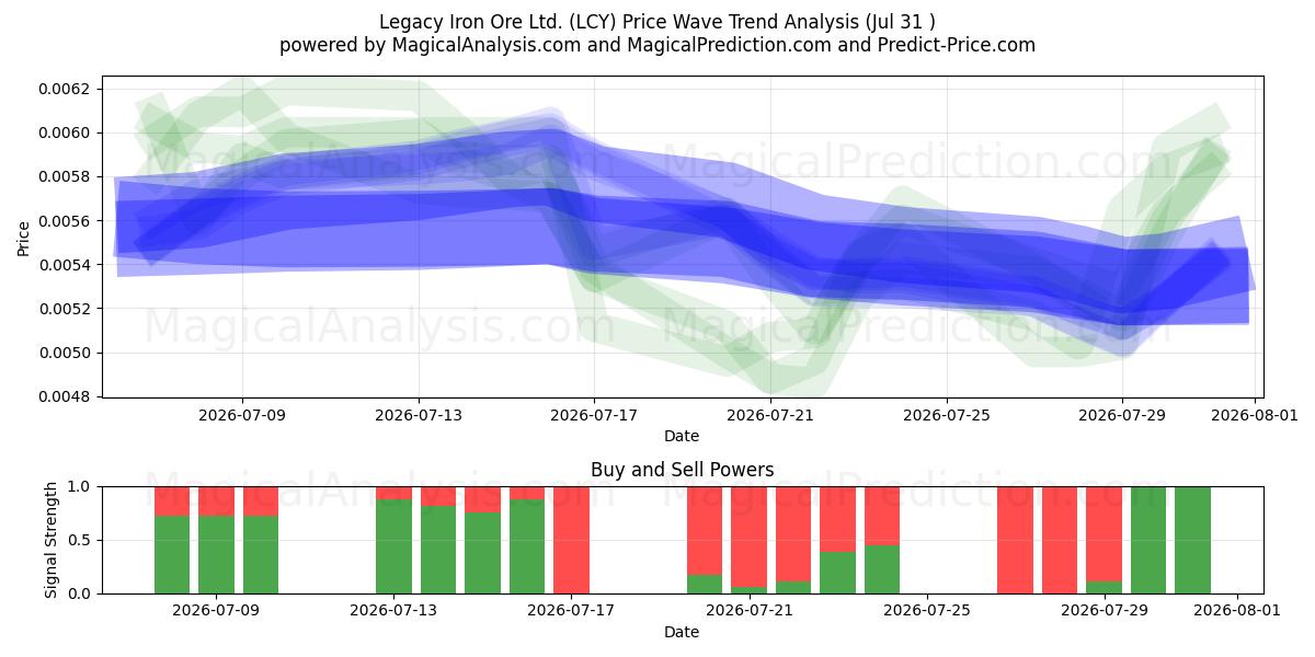  Legacy Iron Ore Ltd. (LCY) Support and Resistance area (30 Jul) 