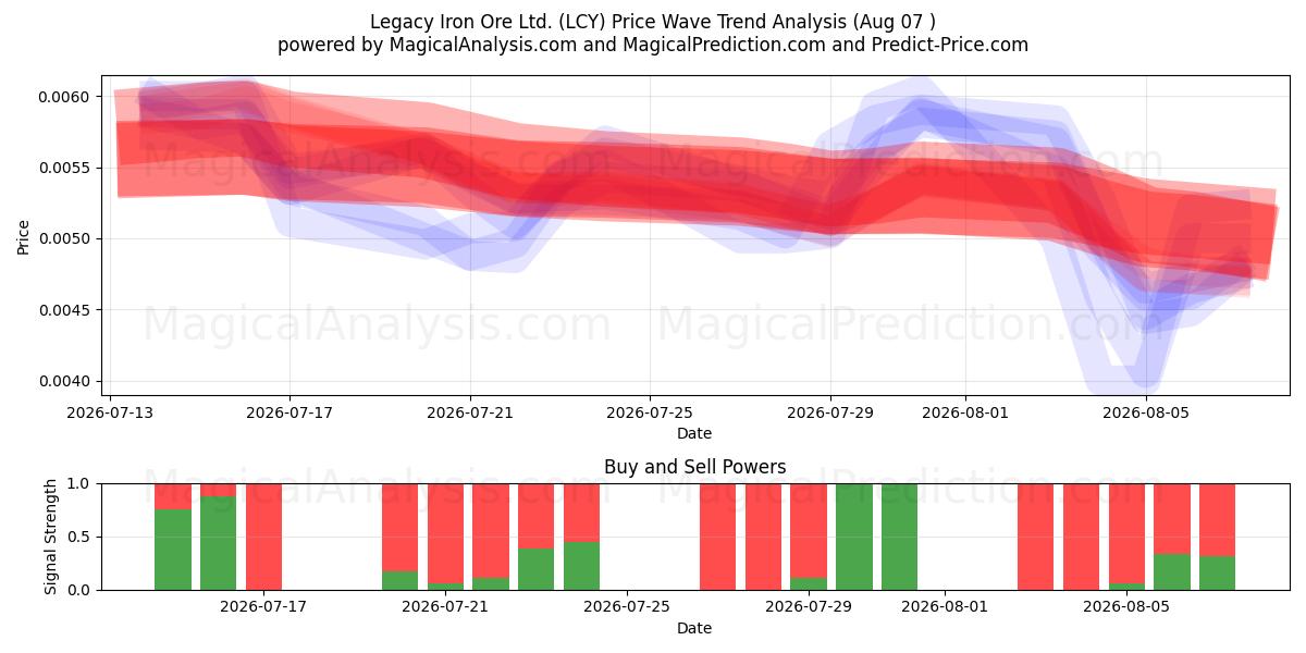  Legacy Iron Ore Ltd. (LCY) Support and Resistance area (06 Aug) 