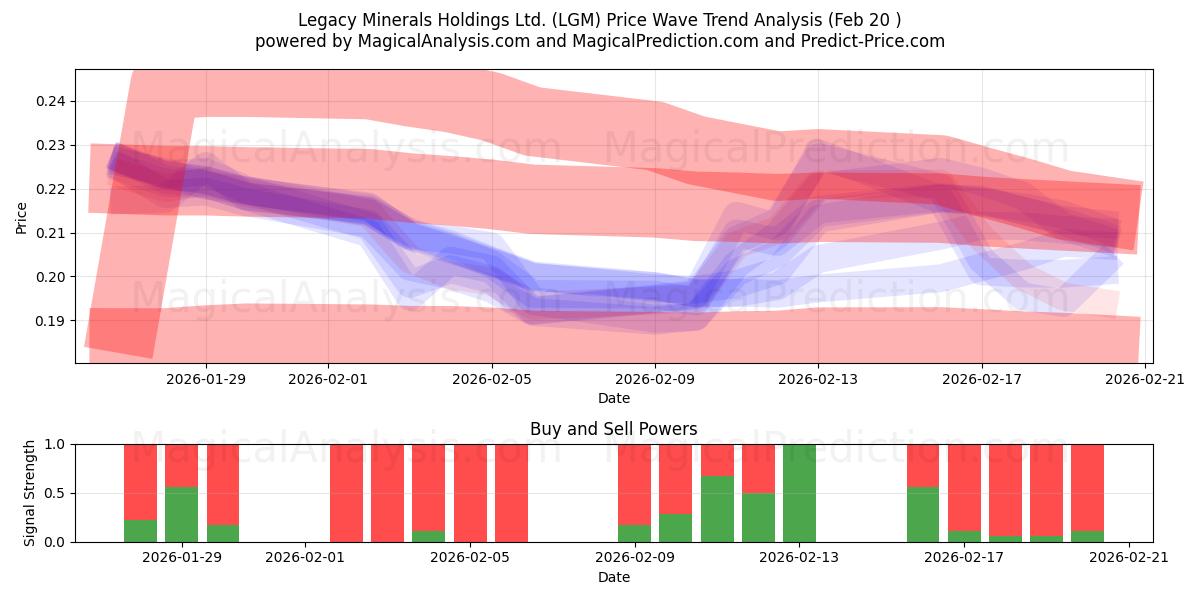  Legacy Minerals Holdings Ltd. (LGM) Support and Resistance area (19 Feb) 