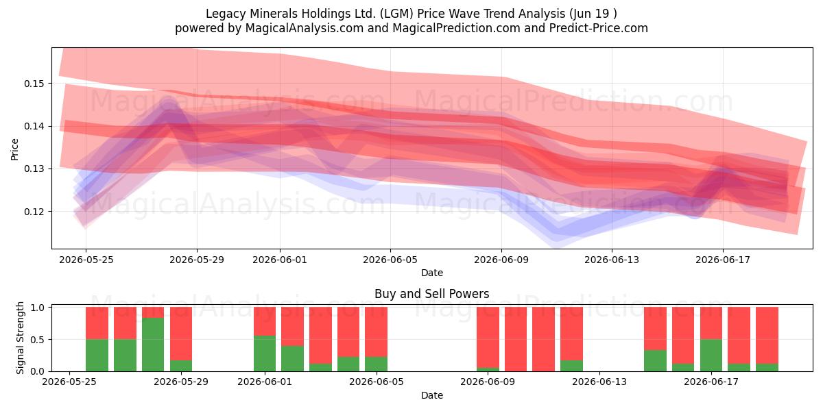  Legacy Minerals Holdings Ltd. (LGM) Support and Resistance area (18 Jun) 