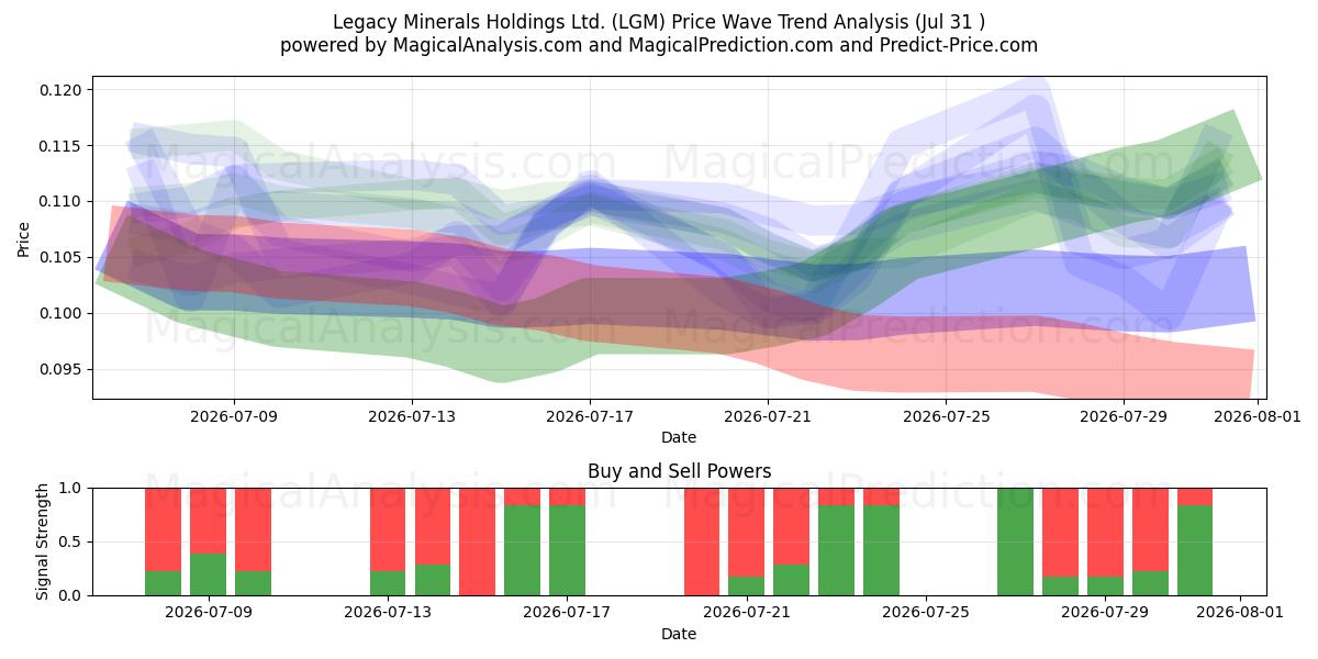  Legacy Minerals Holdings Ltd. (LGM) Support and Resistance area (30 Jul) 