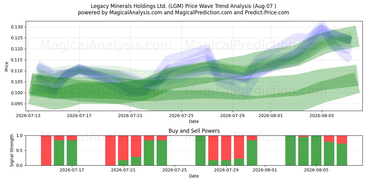  Legacy Minerals Holdings Ltd. (LGM) Support and Resistance area (06 Aug) 