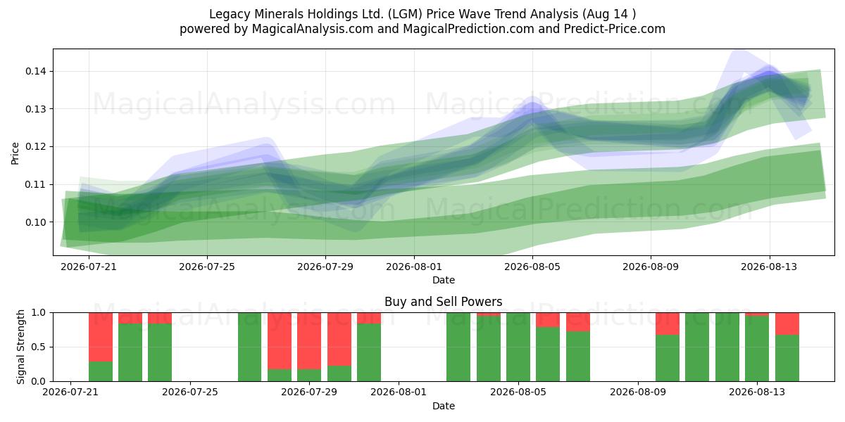  Legacy Minerals Holdings Ltd. (LGM) Support and Resistance area (13 Aug) 