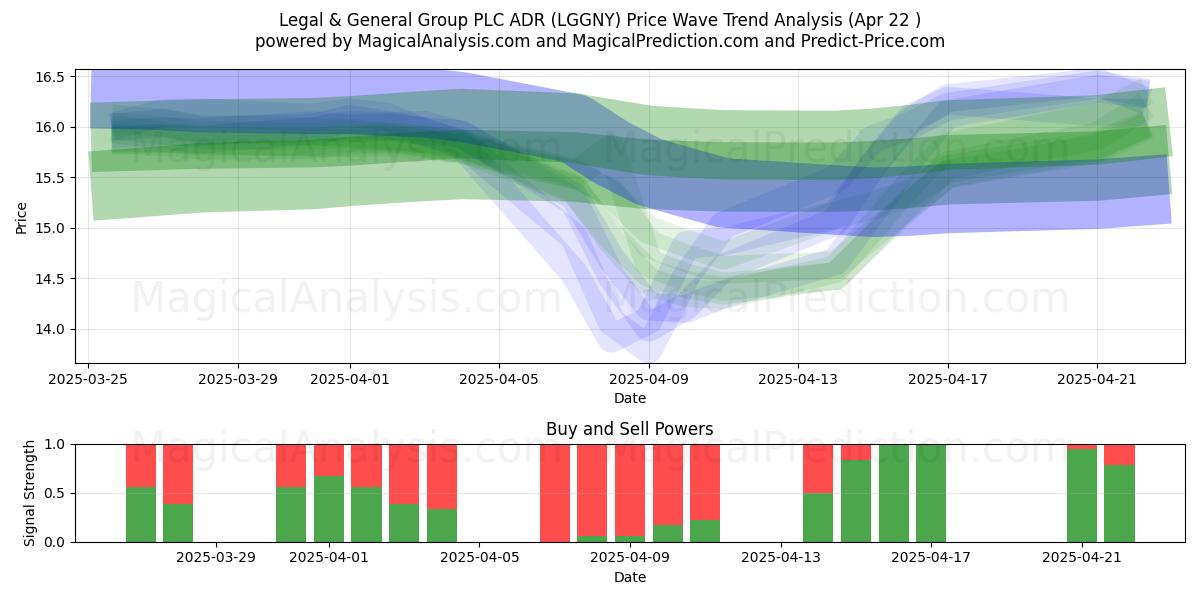  Legal & General Group PLC ADR (LGGNY) Support and Resistance area (22 Apr) 