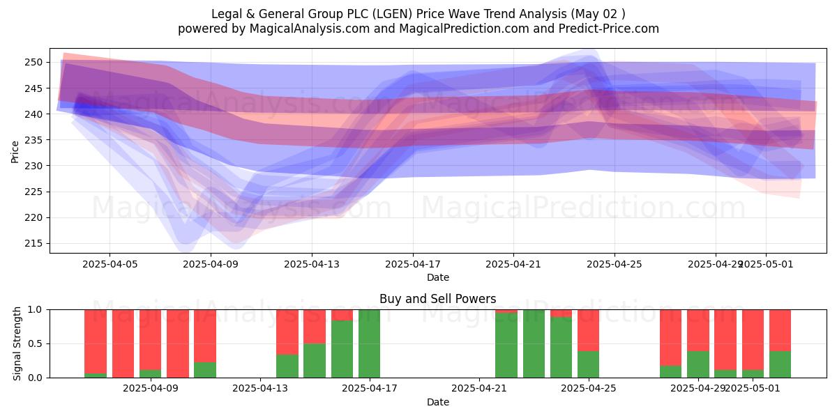 Legal & General Group PLC (LGEN) Support and Resistance area (02 May) Legal & General Group PLC (LGEN) Support and Resistance area (02 May)
