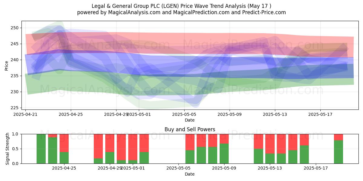  Legal & General Group PLC (LGEN) Support and Resistance area (17 May) 