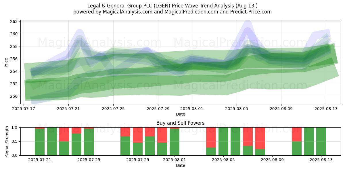  Legal & General Group PLC (LGEN) Support and Resistance area (12 Aug) 