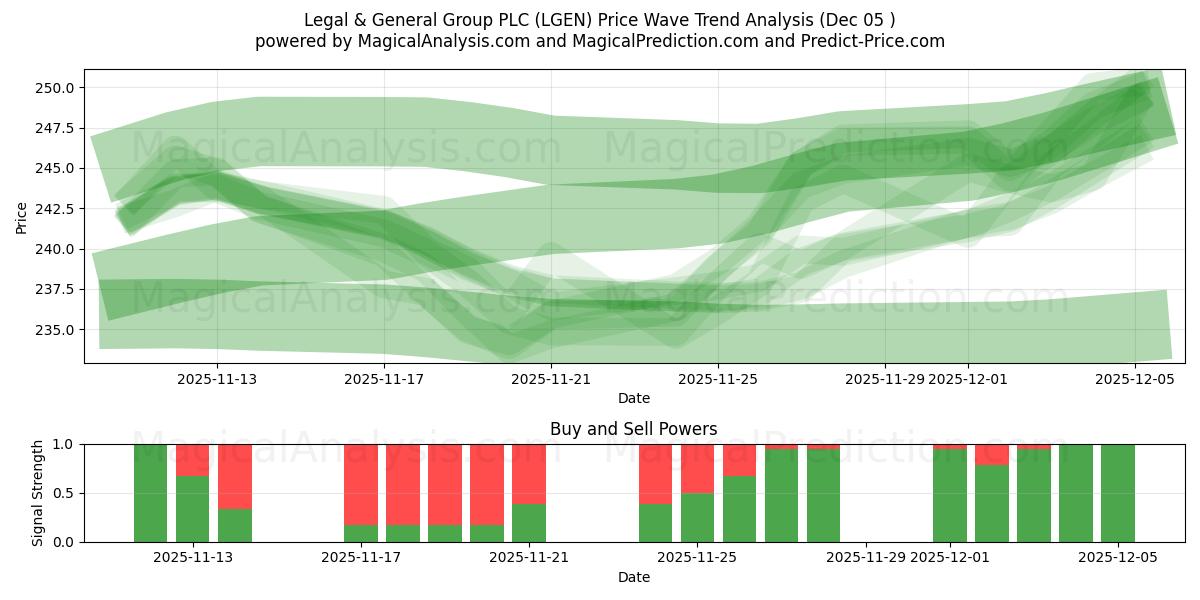  Legal & General Group PLC (LGEN) Support and Resistance area (04 Dec) 