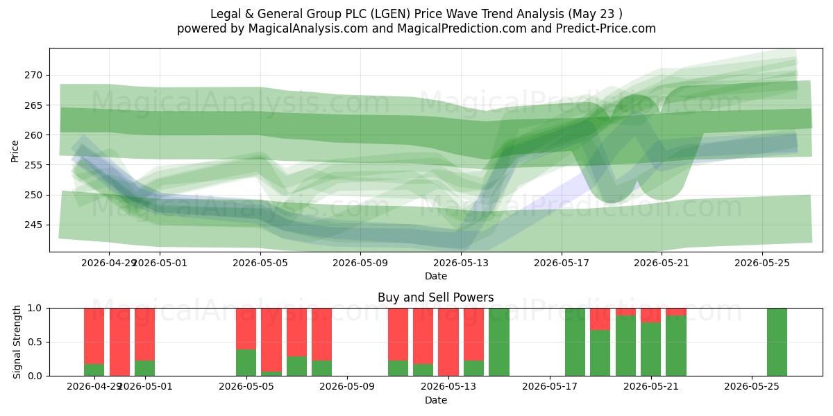  Legal & General Group PLC (LGEN) Support and Resistance area (22 May) 