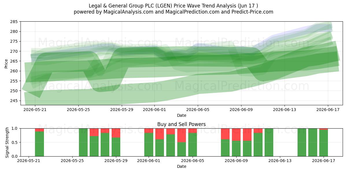  Legal & General Group PLC (LGEN) Support and Resistance area (08 Jun) 