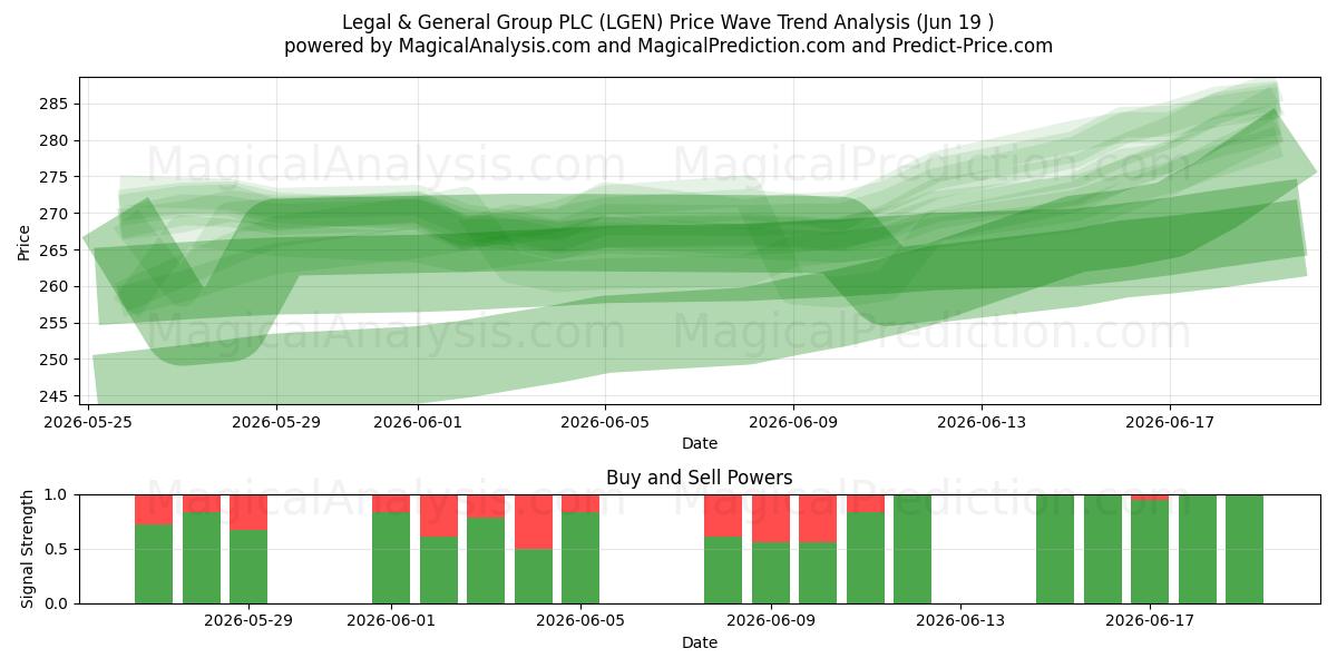  Legal & General Group PLC (LGEN) Support and Resistance area (18 Jun) 