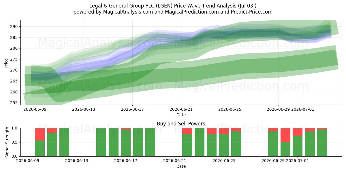  Legal & General Group PLC (LGEN) Support and Resistance area (02 Jul) 