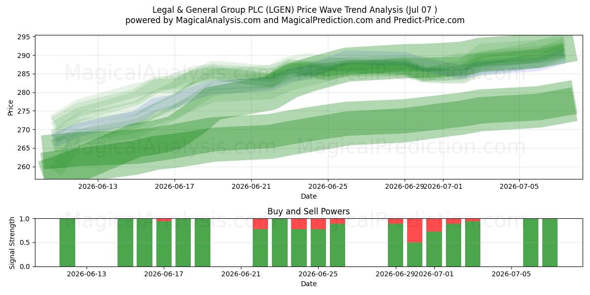  Legal & General Group PLC (LGEN) Support and Resistance area (06 Jul) 