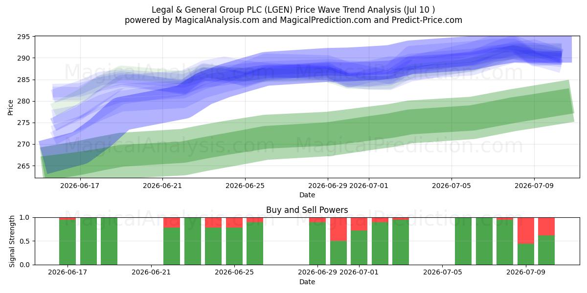  Legal & General Group PLC (LGEN) Support and Resistance area (09 Jul) 